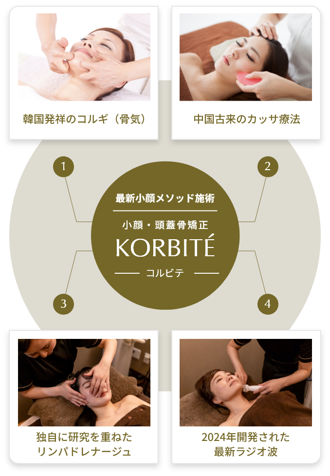 最新小顔メソッド施術 KORBITÉ